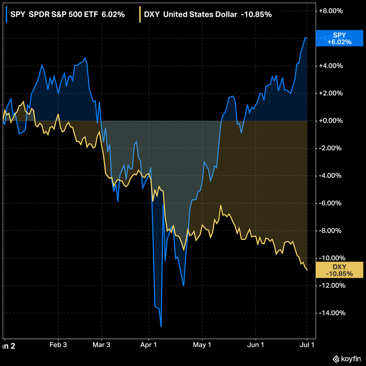 In 2025, the S&amp;P 500 is +6% while the US Dollar is down 10.9%.