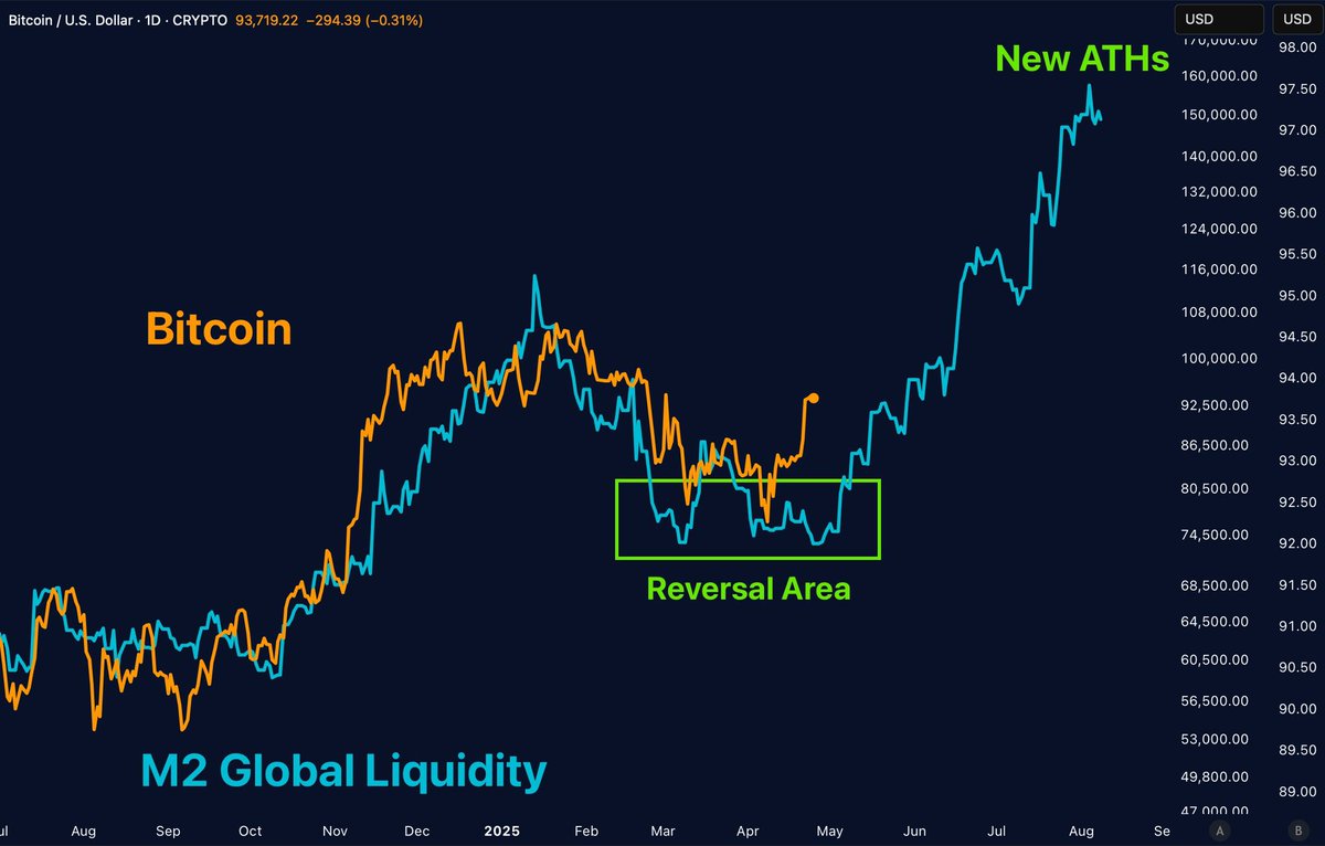 bitmania94's tweet photo. 🚨 ¡OFICIAL! 🚨
El índice global de liquidez M2 acaba de marcar un nuevo ATH 📈🔥
Y cuando la liquidez sube... #Bitcoin no se queda atrás ⏳👀
¿Estás listo para lo que viene?
#Bitcoin #Macroeconomía #CriptoAlerta https://t.co/WfcgexUw0H