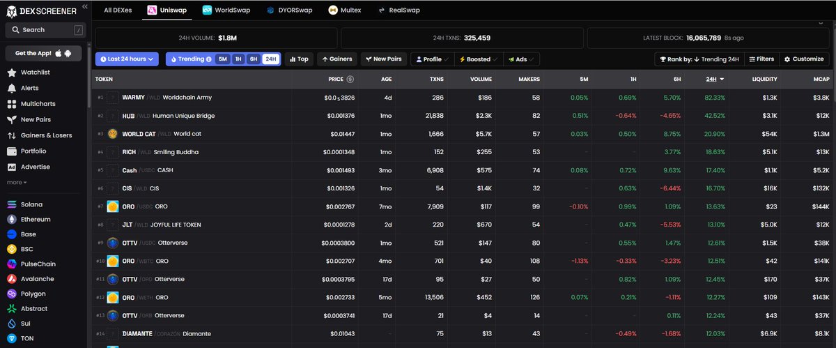 We Didn’t Just Trend… We Took the Throne 👑

📊 Ranked #1 on <a href="/dexscreener/">DEX Screener</a>  (Trending 24H)
📈 +82.33% in a day
🥇 Top of World Chain
💎 Liquidity still growing
🧠 Traders meditating while $WARMY flies

You either buy the dip…
Or you watch us from the dip 👀

#WARMY #Worldchain