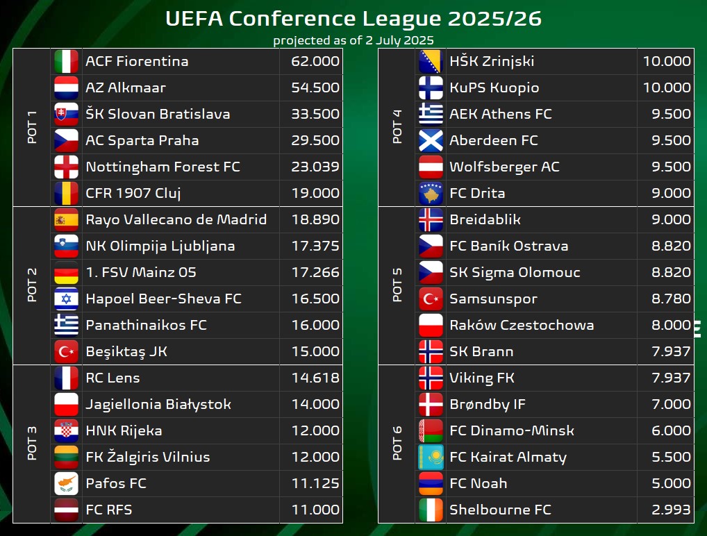 fmeetsdata's tweet photo. [📊 Projected 🟢 UECL league stage]

👉 Assumption: 🇫🇷 Olympique Lyonnais don't win the appeal at CAS

Resulting changes:
🆕 🇫🇷 Lens enters Pot 3

--
📊📈📉 Full analysis for ALL 237 CLUBS available for our members (in bio):
▪️ % to reach 🔵 UCL🟠 UEL🟢 UECL league stage
▪️ % to reach various stages of qualifying rounds

🚨 Updated regularly!