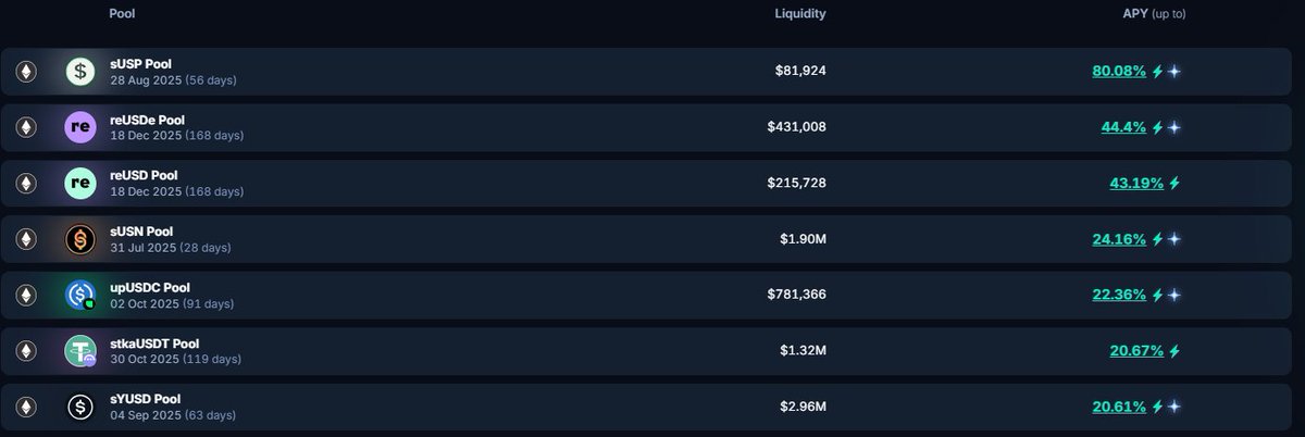 The Aegis sYUSD pool is among the top ranks for both PT and LP APY on <a href="/pendle_fi/">Pendle</a> 👀

- 11.27% fixed APY on PT-sYUSD

- 20.6% APY + 5x Aegis points for providing liquidity

Just use Aegis