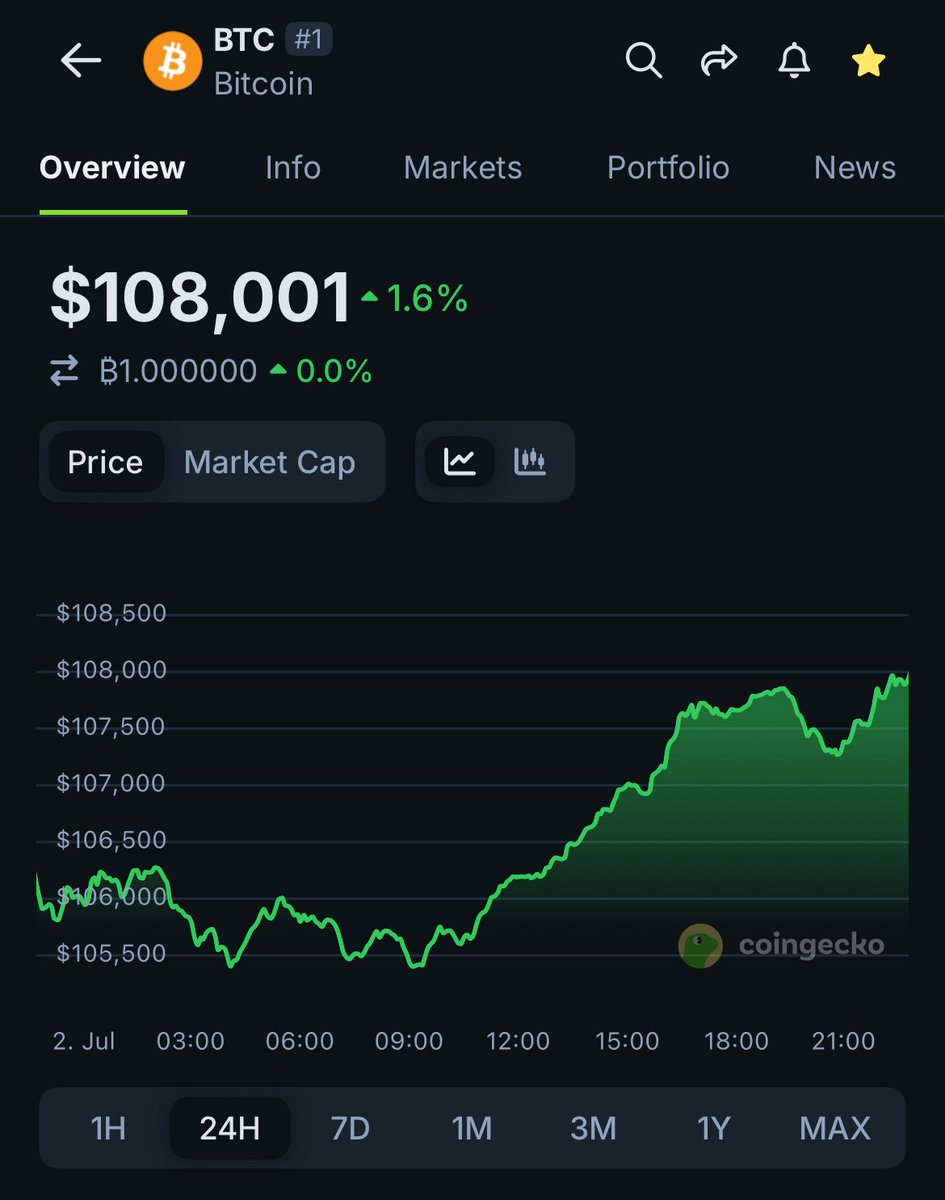 JUST IN: $BTC reclaims $108K.

Where will it go next?
