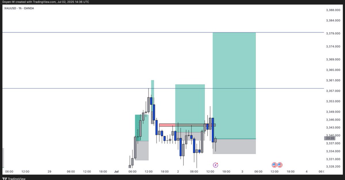 #XAUUSD 

After the first buy, I saw another buy and took it which unfortunately didn’t turn out well, I am seeing another buy again and I am taking this one. 

Let’s see how it goes guys. 

Remember to join the telegram channel for more trades at entry level and signals that can