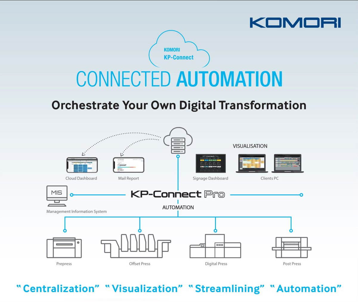 Boost productivity with KP-Connect Pro! Access real-time press data anytime, anywhere. Secure, automated, and designed to optimize your print operations. Maximize efficiency and profit today!

bit.ly/43jHr0X

#Komori #CountOnUs #PrintEfficiency #KPConnectPro