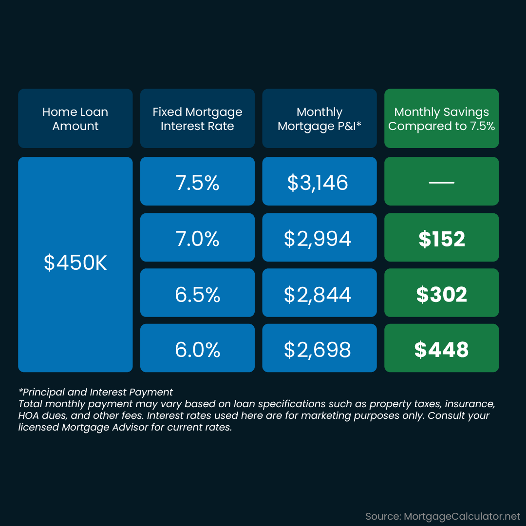 MetropolitanM10's tweet photo. Ready to see how mortgage rates impact your monthly payment?

📷Experts predict rates will decline modestly in the year ahead, but volatility is expected—check out our latest rates here: https://t.co/dCIj1xoWhl

#MortgageRates #HomeBuying #MortgageSavings #RealEstate https://t.co/CkR9DqAuQC
