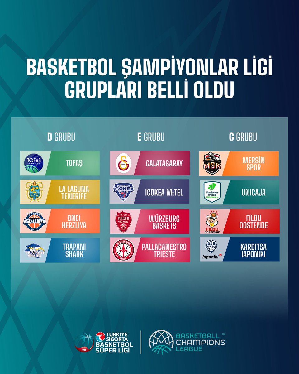 Basketbol Şampiyonlar Ligi gruplarında mücadele edecek temsilcilerimiz Tofaş, Galatasaray ve Mersin Spor’un yer alacağı gruplar belli oldu.

Bir diğer temsilcimiz Bursaspor Yörsan ise ön eleme turunda Lowen Braunschweig ile karşılaşacak.

Temsilcilerimize başarılar diliyoruz!