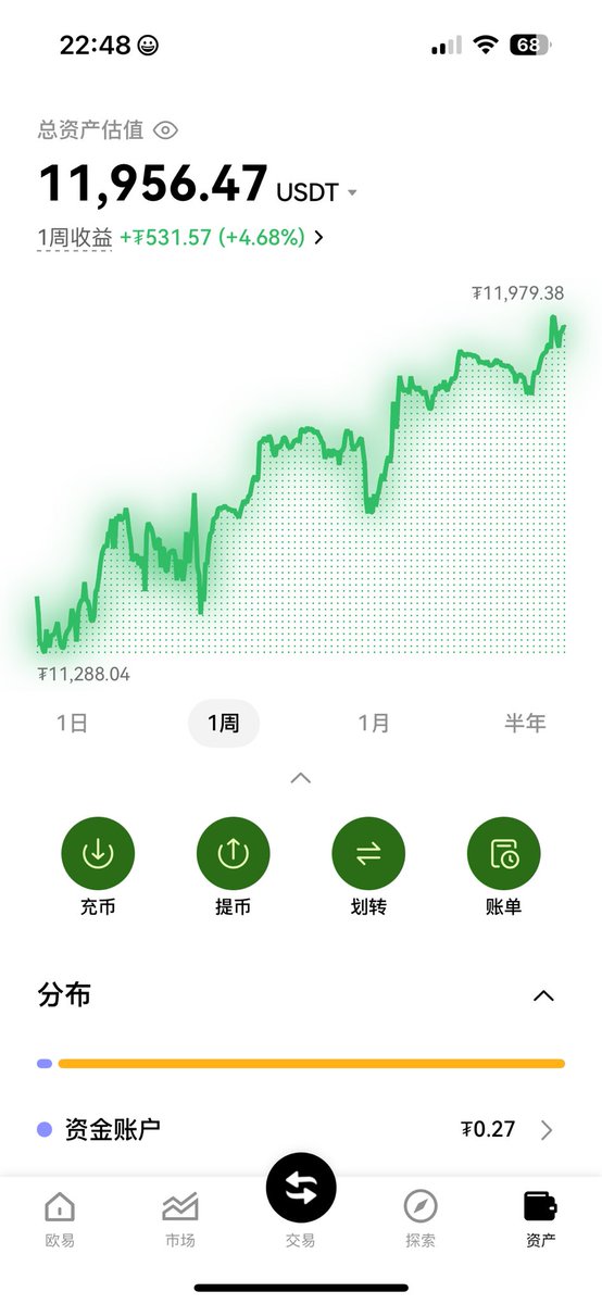 jianga33's tweet photo. 手动操作的小账户，一周有4%收益，看起来还比较稳。加油。量化部分的子账户1周才0.6%，还是波动太小。只要是正收益都行。继续努力。 https://t.co/fdSxZBHLvf