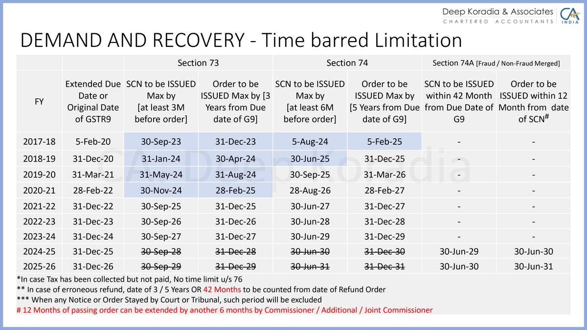 📌 GST Alert – SCN u/s 74 for FY 2018-19 is time-barred as of 30.06.2025.

✅ Check portal:
• If there is any SCN for 18-19, do comply
• If not – effectively FY 18-19 year is closed for adjudication!