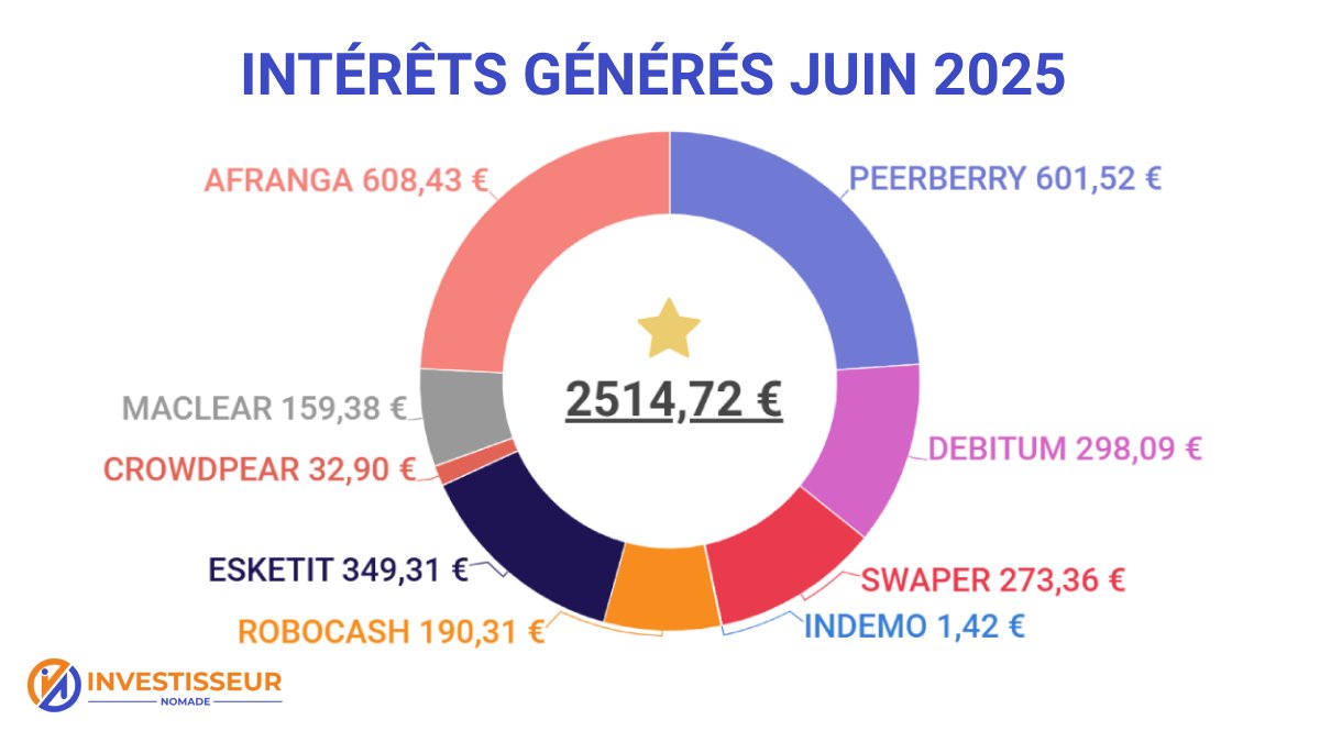 Investiss€ur Nomade tweet media