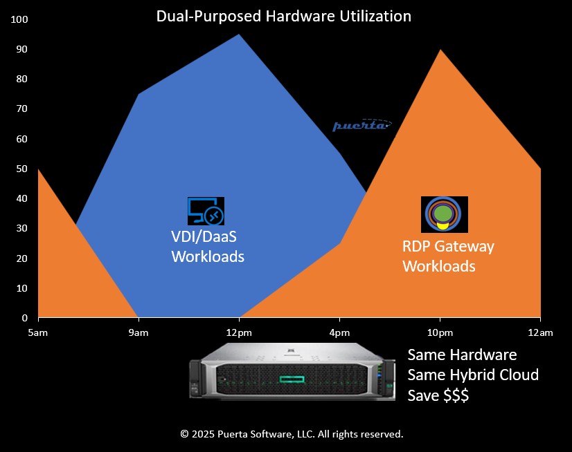 How puerta.cloud would change the computing world using an Kubernetes Linux RDP Gateway.  linkedin.com/posts/gabecarr…