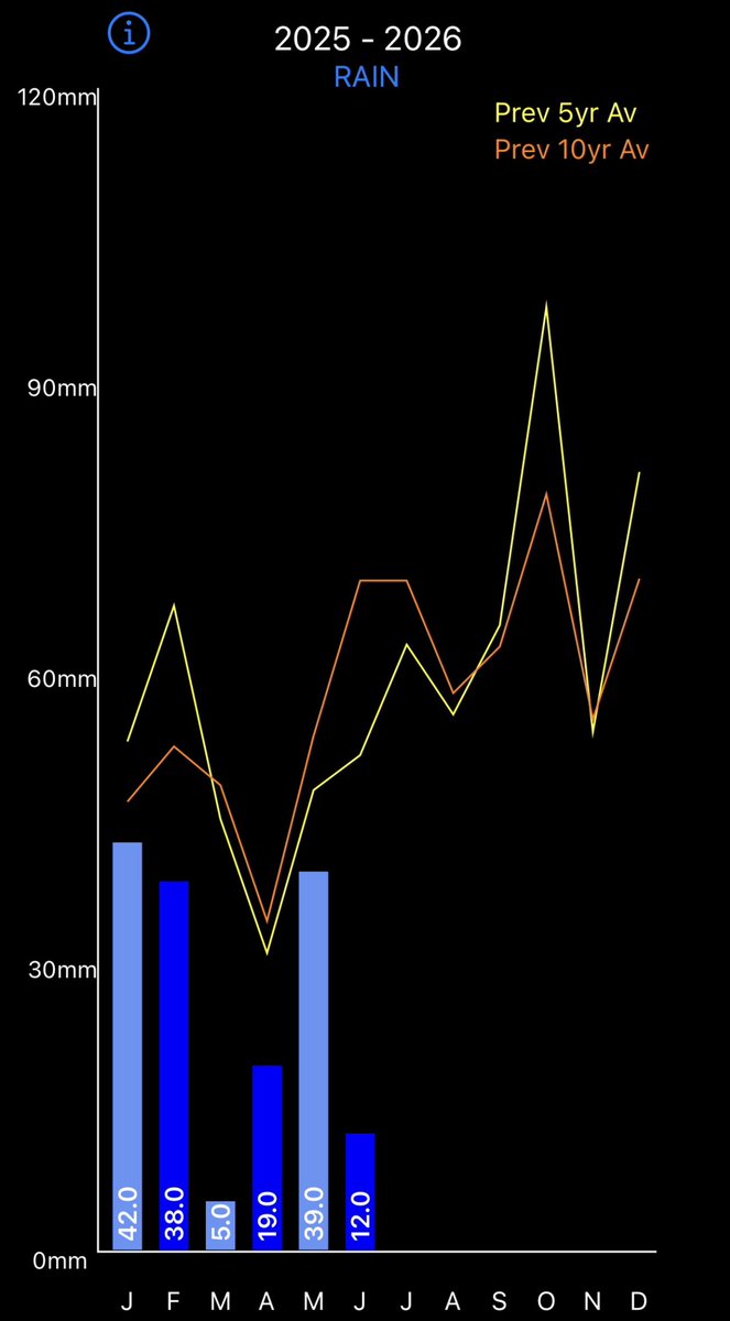 Rainfall; first 6 months of this year exactly 50% lower than 10 year average, and the lowest for us this century.
2025 = 155mm (‘06=181mm, ‘15=205mm, ‘20=228).