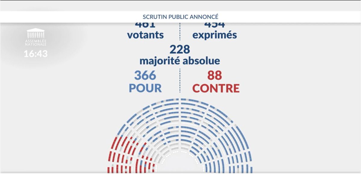 La loi relative à la lutte contre l’antisémitisme dans l’enseignement supérieur est adoptée. Le gouvernement et Parlement envoient un message fort à tous les étudiants juifs de France et au-delà : nous ne laisserons rien passer et nous nous en donnons les moyens.

Il s’agit d’un