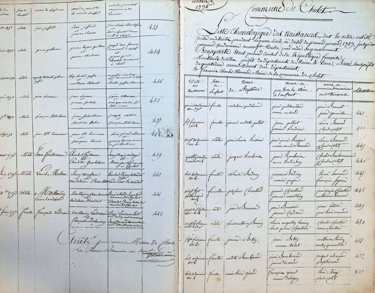 Les Archives de #Cholet ont mis en ligne les actes reconstitués de l’état-civil de Cholet pendant les guerres de #Vendée (environ 1.200 personnes identifiables par nom grâce à un travail de numérisation et d’indexation minutieux).
Lien vers le site ➡️ archives.cholet.fr/archives-en-li…