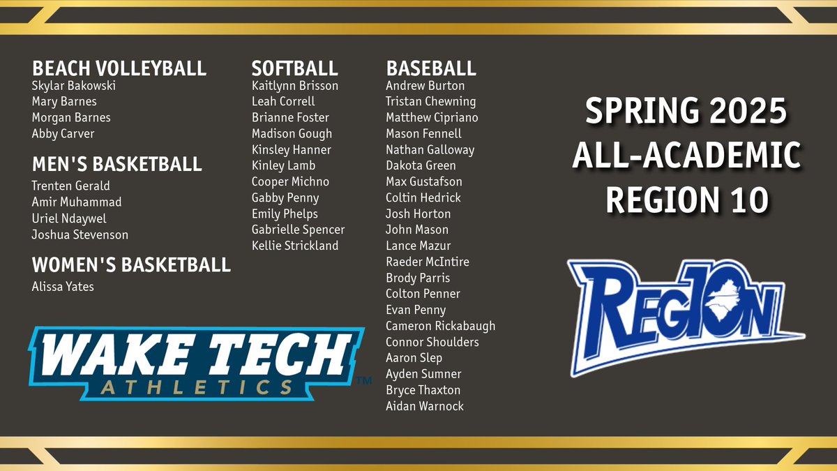 waketechsports's tweet image. 41 #WakeTech student-athletes receive Region 10 All-Academic honors! 📚🦅

🔗: bit.ly/4kuIxMA