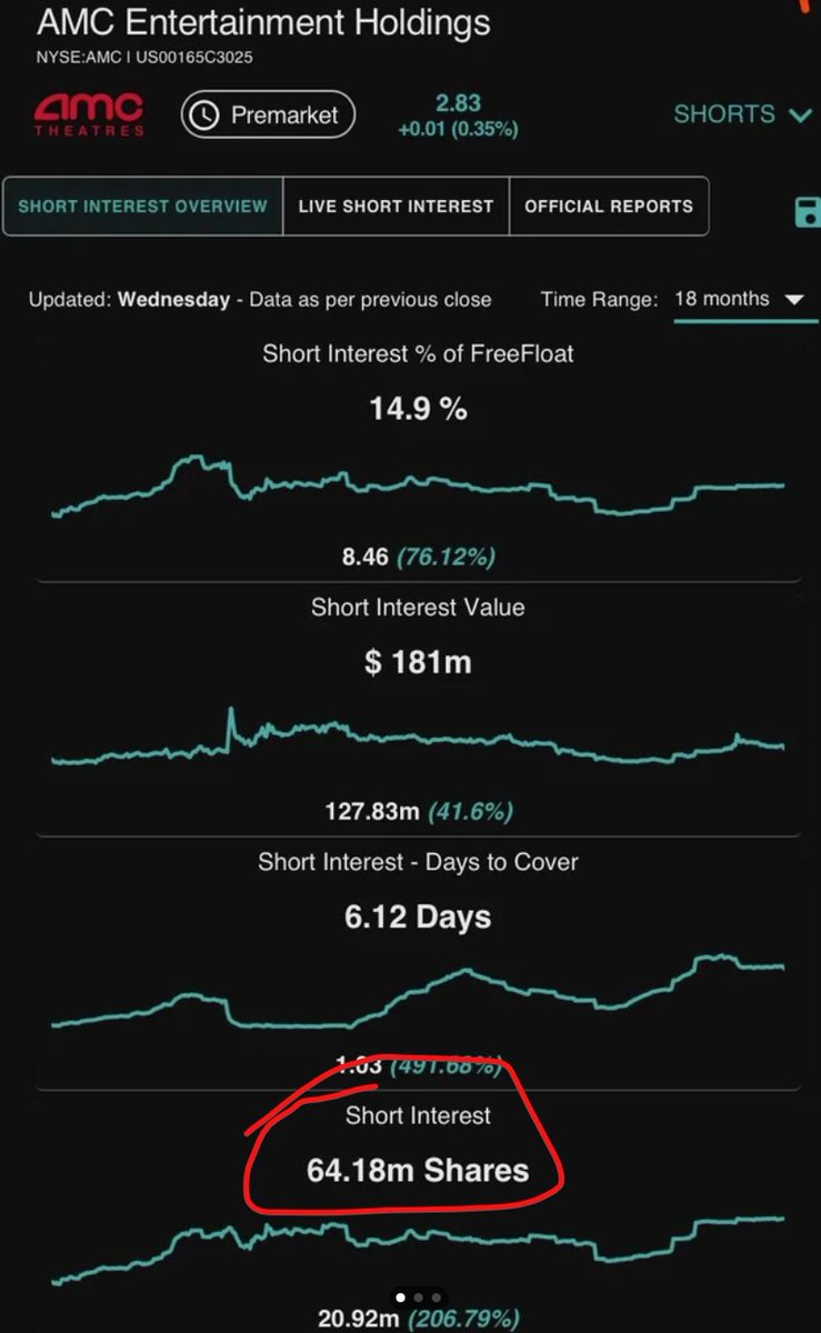 Practicalstocks's tweet photo. 😱 $AMC SI PASSES 64 MILLION!! 🌶️ https://t.co/o8IM3Acjl7