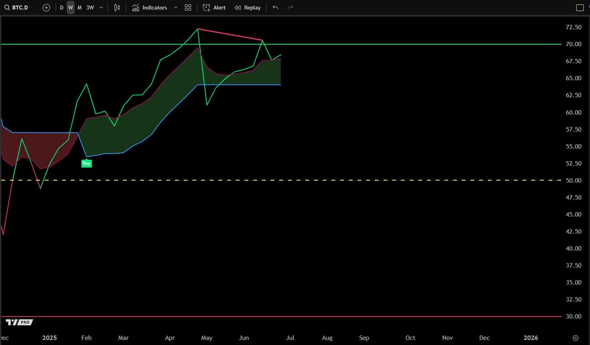 Several #altcoin's show bullish divergence on the weekly chart, whereas the #Bitcoin dominance chart displays bearish divergence.

$BTC.D
