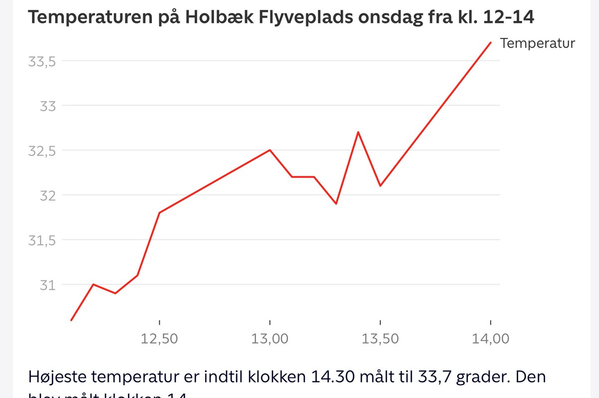 Sr_Wizard's tweet photo. Interessant fænomen at der tilsyneladende mangler temperatur målinger imellem kl12:60-13:00 og igen fra kl13:60-14:00 - lidt mere umage med grafer fra @tv2danmark tak https://t.co/R73Hho0P91