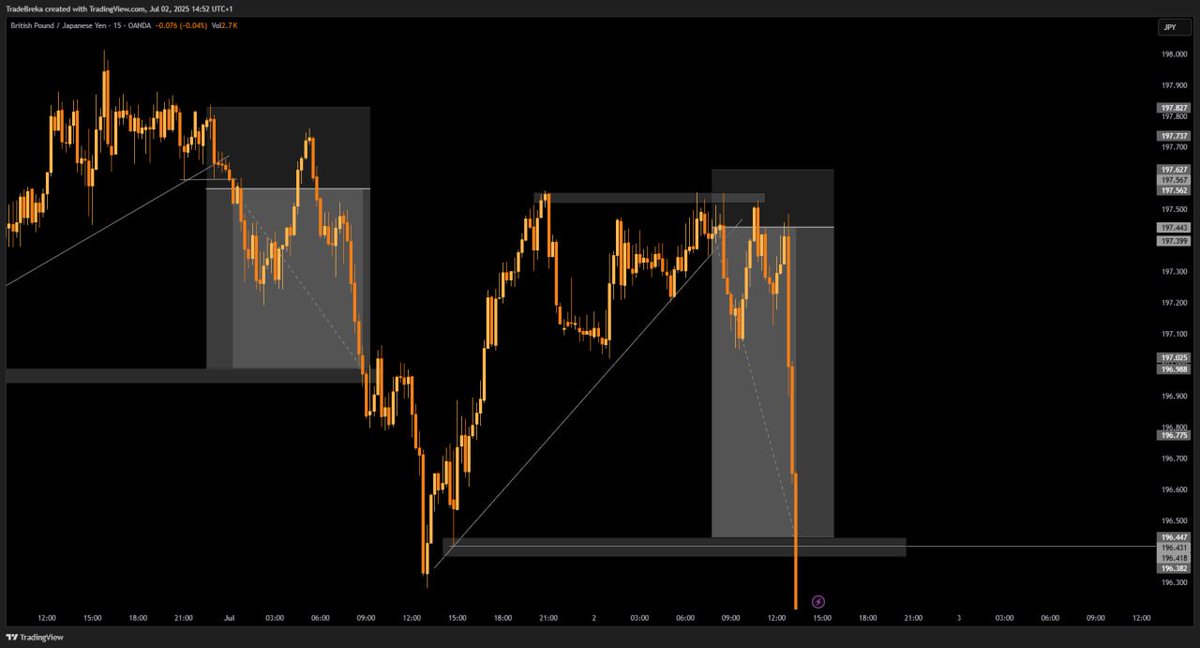 TradeBreka's tweet image. $GBPJPY
🔱 In a very noisy Industry where everyone is trying to trade everything.
I chose GBPJPY, shut out the noise, stuck to it & mastered it.
Trading Clarity begins when there's extreme focus & less noise.
Second Trade of the week done 🎯
#SimpleSystem