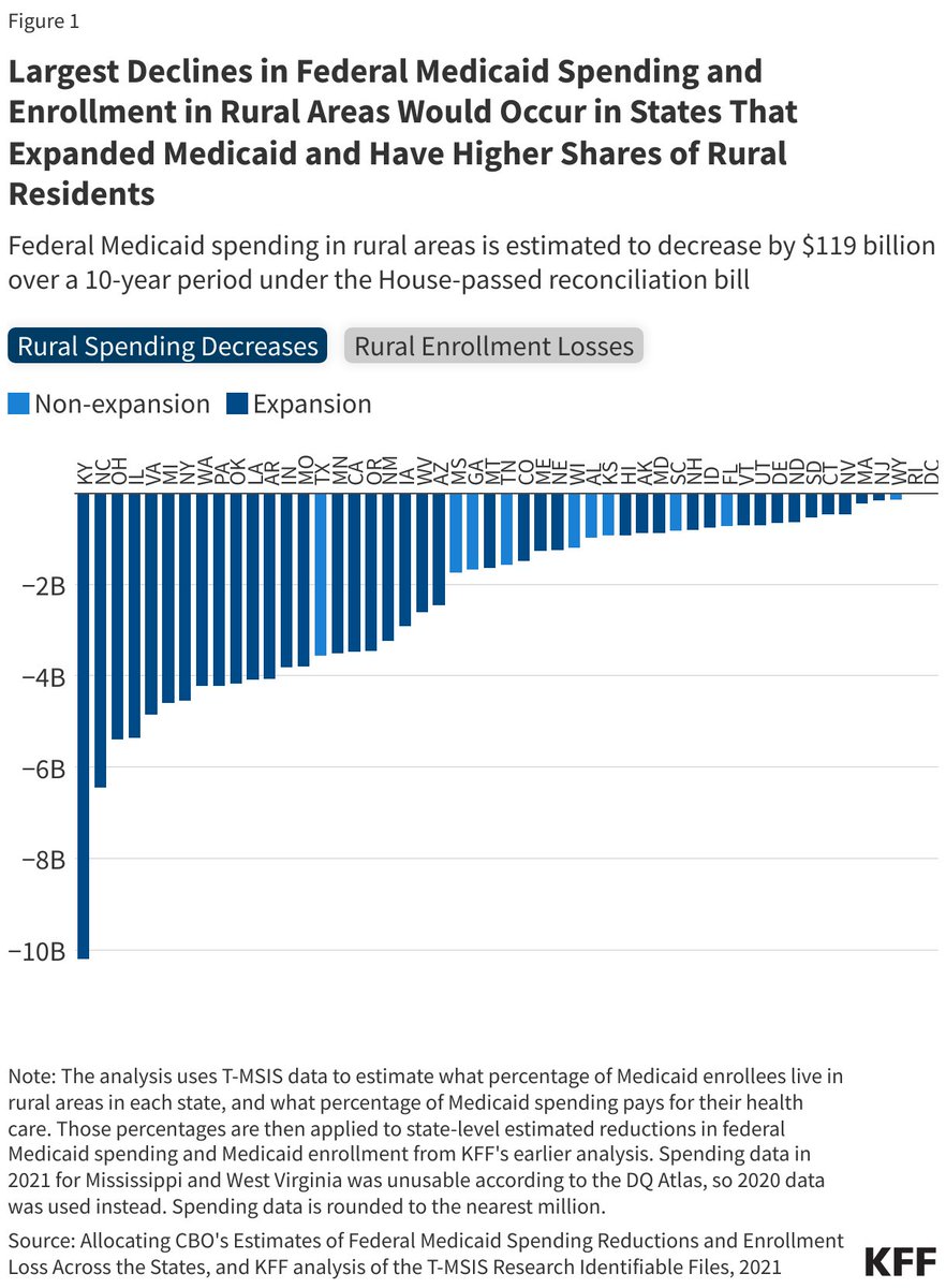NEW: The Senate bill cuts Medicaid in rural Kentucky by *$12.3 billion,* or $2.1 billion more than the already disastrous cuts in the House version.

A dagger to the heart of every rural place in this state.