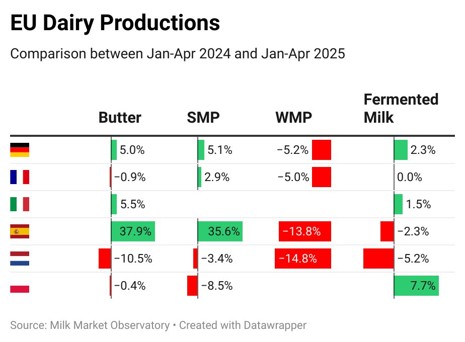📊 EU #Dairy production data by <a href="/EU_Commission/">European Commission</a> 🇪🇺
Jan-Apr 2025 vs 2024 development &amp; monthly trends for : 🥛 milk, cream, 🧀 cheese, 🧈 butter and milk powder.
#EU #Milk #Cream #Butter #Cheese #MilkPowder🐄

Source: agriculture.ec.europa.eu/document/downl…