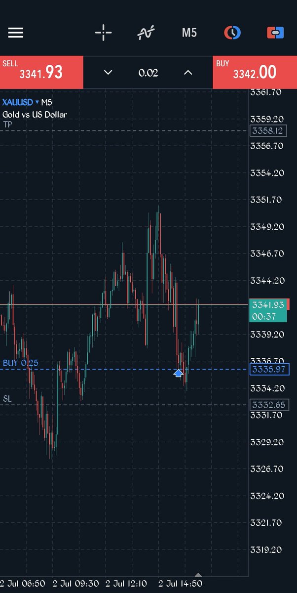Bigg_Dela's tweet photo. The Buy has been mitigated.
Running in good profit ๐.
#XAUUSD is king ๐
#profitableTraders https://t.co/Rtr2AXbU9a
