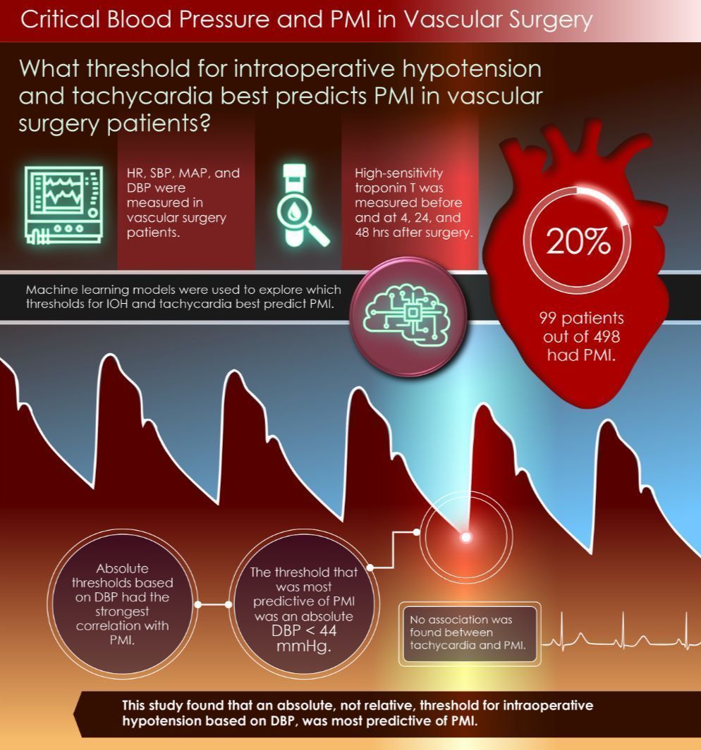Valadkhani et al. aimed to investigate the relationship between intraoperative hypotension, tachycardia, and perioperative myocardial injury (PMI)  in patients undergoing vascular surgery. A DBP &lt; 44 mmHg was the most predicative of PMI. Check it out!

buff.ly/OlWojcx