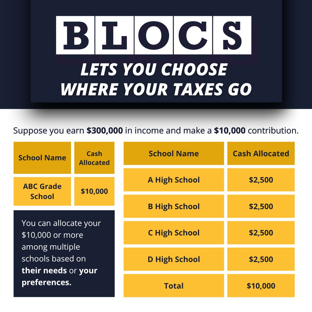 With the new fiscal year underway, don’t forget—through the EITC program, you can direct your tax credit donation to one or more schools of your choice! 💰📚

Learn more at blocs.org/taxcredit

#EITC  #TaxCredit #SupportEducation #BLOCS #ValuesBasedEducation