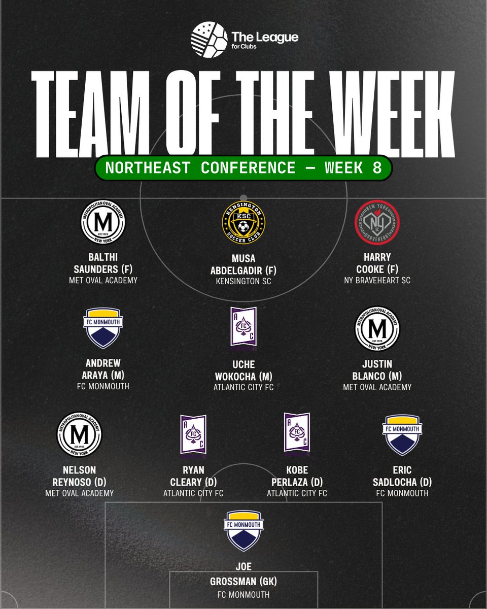 The League For Clubs (@theleague_fc) on Twitter photo TOTW -- Northeast -- Week 8️⃣
<a href="/Met_Oval/">Met Oval</a> <a href="/KensingtonSC/">Kensington Soccer Club</a> <a href="/WeAreMonmouth/">FC Monmouth</a> <a href="/AtlanticCityFC/">Atlantic City FC</a> TOTW -- Northeast -- Week 8️⃣
<a href="/Met_Oval/">Met Oval</a> <a href="/KensingtonSC/">Kensington Soccer Club</a> <a href="/WeAreMonmouth/">FC Monmouth</a> <a href="/AtlanticCityFC/">Atlantic City FC</a>
