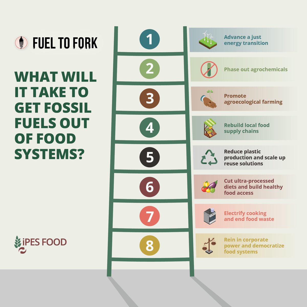 🌍Breaking the link between food &amp; fossil fuels is possible!

⚡Just energy transition
☠️End agrochemicals
🌱Promote agroecology
🛒 Rebuild local supply chains
♻️Cut plastics
🥦Ditch ultra-processed food
🧑‍🍳Electrify cooking
👨‍🌾Democratize food governance

👉ipes-food.org/report/fuel-to…