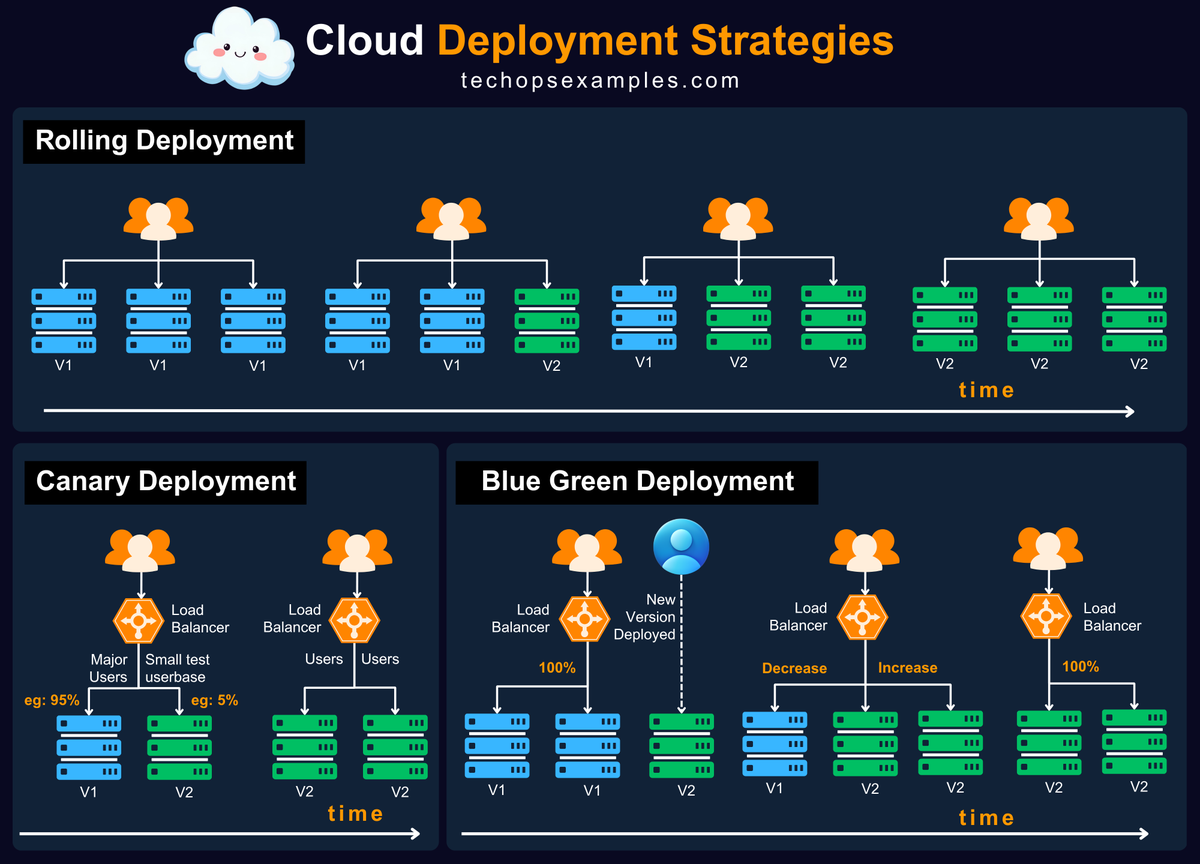 govardhana_mk's tweet image. Cloud Deployment Strategies 👇

1. 𝗥𝗼𝗹𝗹𝗶𝗻𝗴 𝗗𝗲𝗽𝗹𝗼𝘆𝗺𝗲𝗻𝘁 gradually updates application instances in small batches. While some are upgraded to the new version, others still serve the current version.

This continues until all instances are running the latest version.…