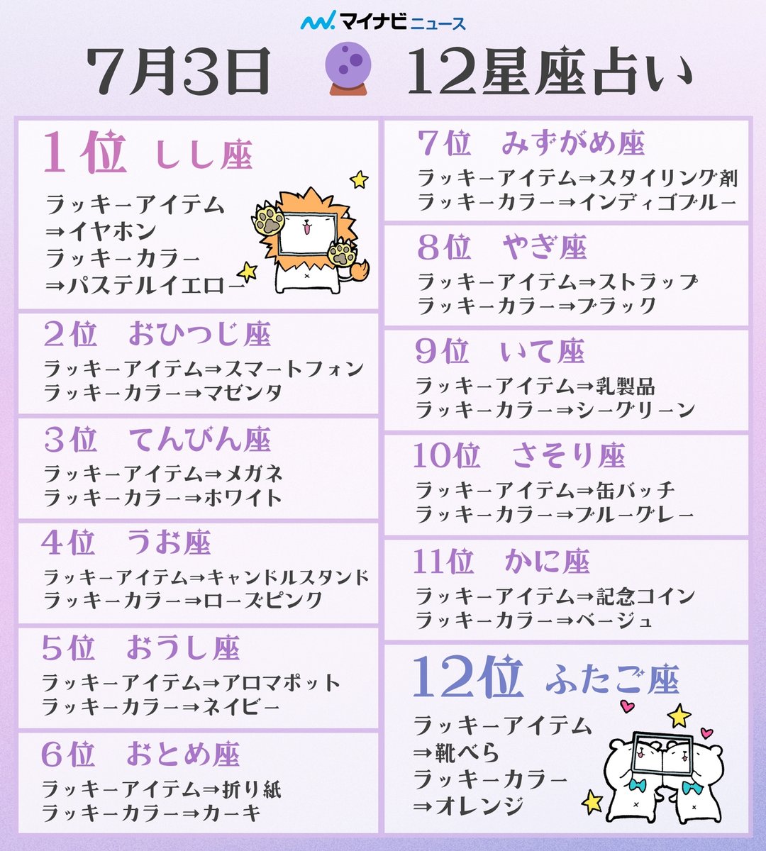 7月3日🔮 #12星座占い ランキング】 今日のあなたの運勢は？ 🥇1位：しし座 🥈2位：おひつじ座 🥉3位：てんびん座  詳しい内容はリプライ欄へ⬇