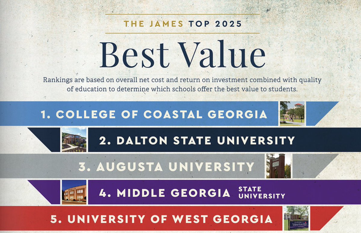 CCGAtweets's tweet photo. 🎉 BIG NEWS, #Mariners!
#CoastalGeorgia has been named the #1 Best Value College in GA by James Magazine — again! 🌊💰

🏆 Only college named to the list all 5 years
🥇 Only one ranked #1 twice!

#BestValueCollege #GoMariners #JamesMagazine https://t.co/tvwSvXmILx