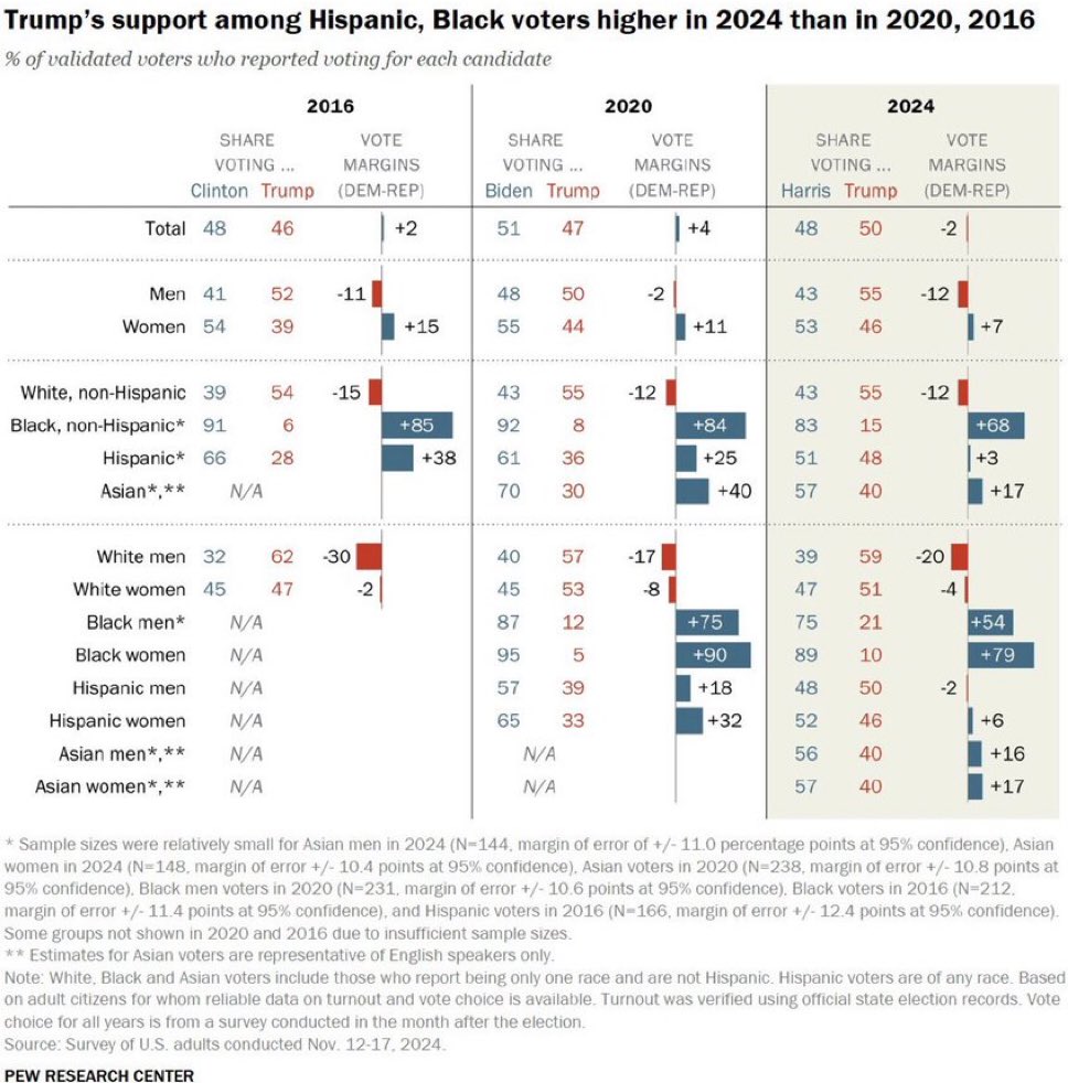 La progression électorale de Donald Trump entre 2016 et 2024 est venue quasi exclusivement des minorités : 

• -3 points chez les blancs sur la période, 
• +17 points chez les noirs, 
• +35 points chez les latinos, 
• +23 points chez les asiatiques. 
C’est cette progression