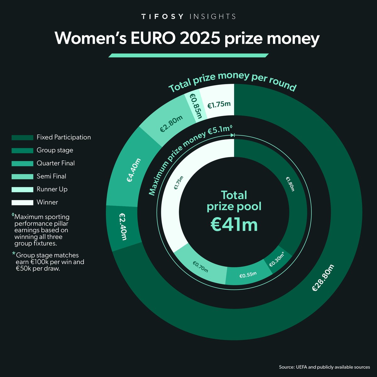 The Women's EURO 2025 prize pot is €41m, with the 150%+ uplift highlighting the accelerating growth of women's football in Europe. For the first time, direct financial rewards for players will be included, alongside improved contributions to clubs whose players are selected.