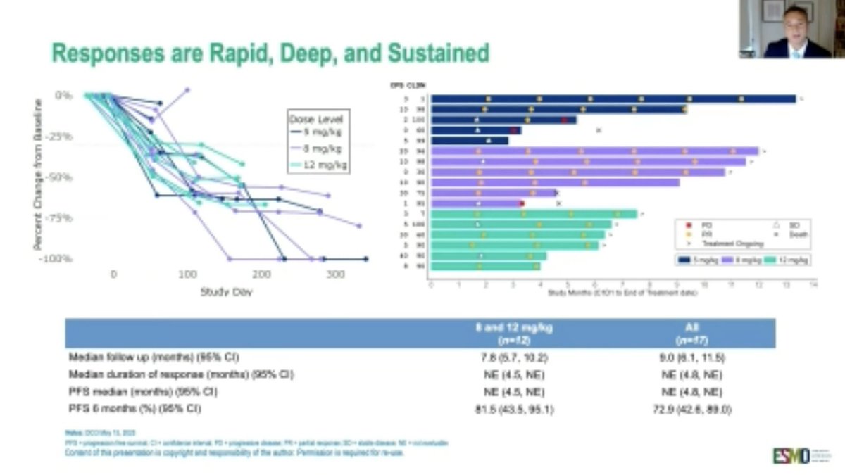 Mario Balsa (@mariobalsamd) on Twitter photo 💥#ESMOGI25 Phase I/II: Givastomig (CLDN18.2/4-1BB) + nivo + mFOLFOX in mGEC
🎯 ORR 71% overall (83% @ 8–12 mg/kg!)
▪️ Active in both PD-L1 ≥5 & CLDN18.2 ≥75%
A bispecific shot that might just hit two targets at once 🎯🔁
<a href="/OncoAlert/">OncoAlert</a> <a href="/myESMO/">ESMO - Eur. Oncology</a> <a href="/_SEOM/">SEOM</a> <a href="/GrupoTTD/">Grupo Español de Tratamiento de Tumores Digestivos</a> 💥#ESMOGI25 Phase I/II: Givastomig (CLDN18.2/4-1BB) + nivo + mFOLFOX in mGEC
🎯 ORR 71% overall (83% @ 8–12 mg/kg!)
▪️ Active in both PD-L1 ≥5 & CLDN18.2 ≥75%
A bispecific shot that might just hit two targets at once 🎯🔁
<a href="/OncoAlert/">OncoAlert</a> <a href="/myESMO/">ESMO - Eur. Oncology</a> <a href="/_SEOM/">SEOM</a> <a href="/GrupoTTD/">Grupo Español de Tratamiento de Tumores Digestivos</a>