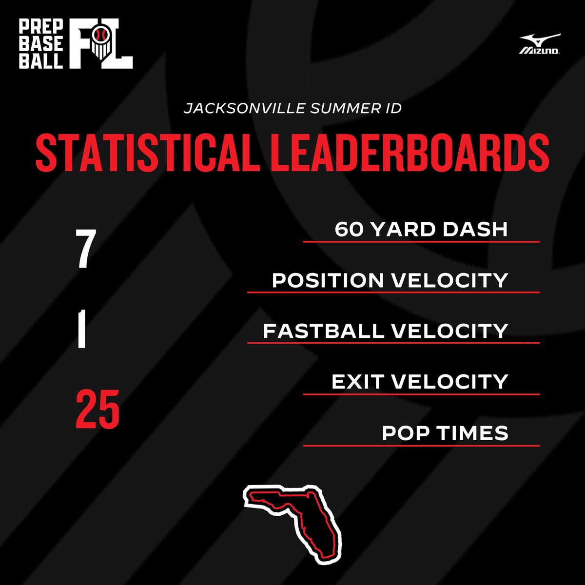 𝐉𝐚𝐜𝐤𝐬𝐨𝐧𝐯𝐢𝐥𝐥𝐞 𝐒𝐮𝐦𝐦𝐞𝐫 𝐈𝐃: 𝐒𝐭𝐚𝐭𝐢𝐬𝐭𝐢𝐜𝐚𝐥 𝐋𝐞𝐚𝐝𝐞𝐫𝐛𝐨𝐚𝐫𝐝𝐬 📊

+ A quick look at those who topped our statistical leaderboards from the Jacksonville Summer ID, held on July 1 in Jacksonville, FL.

🔗: loom.ly/q3gytKE