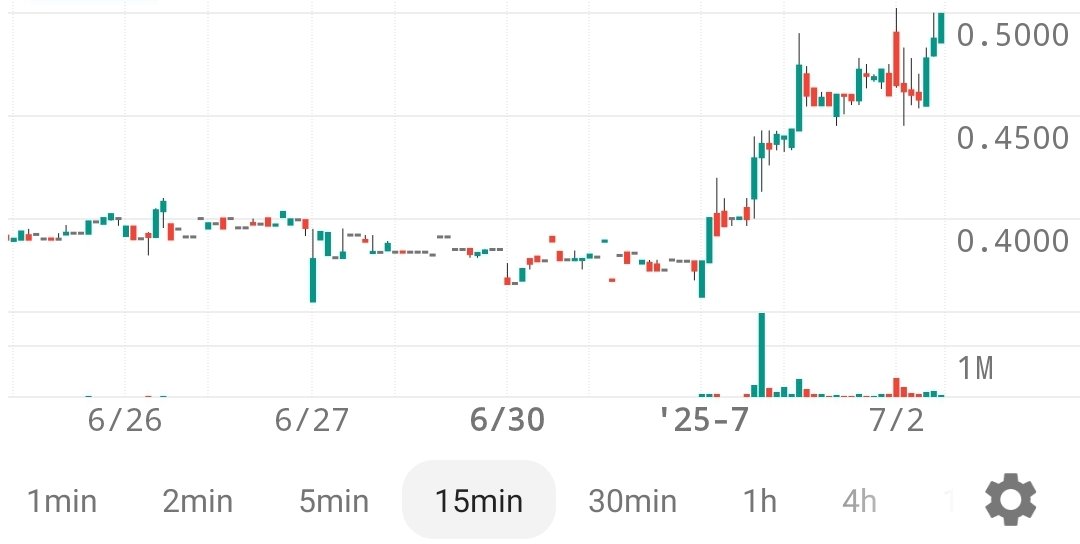 EliteGainzTrade's tweet image. $PMAX Beautiful chart setup on this #lowfloat. Ascending triangle to .50 here .. over that and we could see a massive move. 🧨🔥

#Squeeze potential #shortsqueeze

$DAIC $SCAG $NAMM $GRYP $PMNT $ADTX $LIMN $TGE $GVH $EOSE $SPY $QQQ $SQQQ $TSLA $NVDA $META