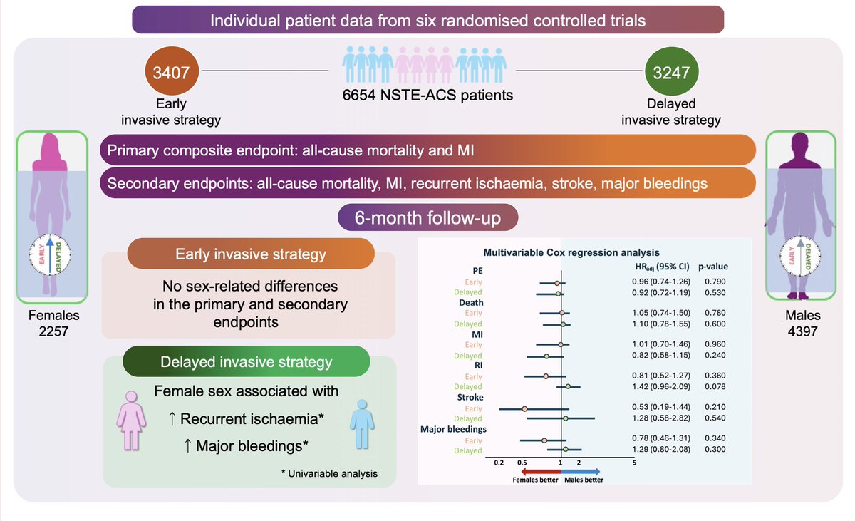 Graziella Pompei (@graziellapompei) on Twitter photo 🔍 Sex differences based on timing of invasive strategy in NSTEACS
👉🏼EARLY: No differences in PE or secondary EPs
👉🏼DELAYED: Female sex associated with ↑ risk of recurrent ischaemia & major bleeding
📖 Read our IPD meta-analysis #EHJOpen
academic.oup.com/ehjopen/articl…
<a href="/VijayKunadian/">Professor Vijay Kunadian</a> 🔍 Sex differences based on timing of invasive strategy in NSTEACS
👉🏼EARLY: No differences in PE or secondary EPs
👉🏼DELAYED: Female sex associated with ↑ risk of recurrent ischaemia & major bleeding
📖 Read our IPD meta-analysis #EHJOpen
academic.oup.com/ehjopen/articl…
<a href="/VijayKunadian/">Professor Vijay Kunadian</a>
