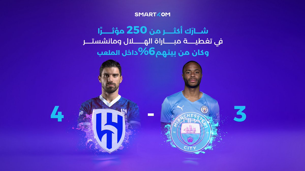 smartkomco's tweet photo. من تحليلات #ديفلو

أكثر من 250 مؤثرًا شاركوا في تغطية مباراة الهلال ومانشستر، و6٪ منهم حضروا الحدث من داخل الملعب!

تأثير من الملعب إلى المنصات📊 

#ديفلو #سمارتكوم 
#الهلال #الهلال_مانشستر_سيتي 

#Dflow #Smartkom 
#AlHilal #alhilal_ManCity https://t.co/SoTMB2U5oG