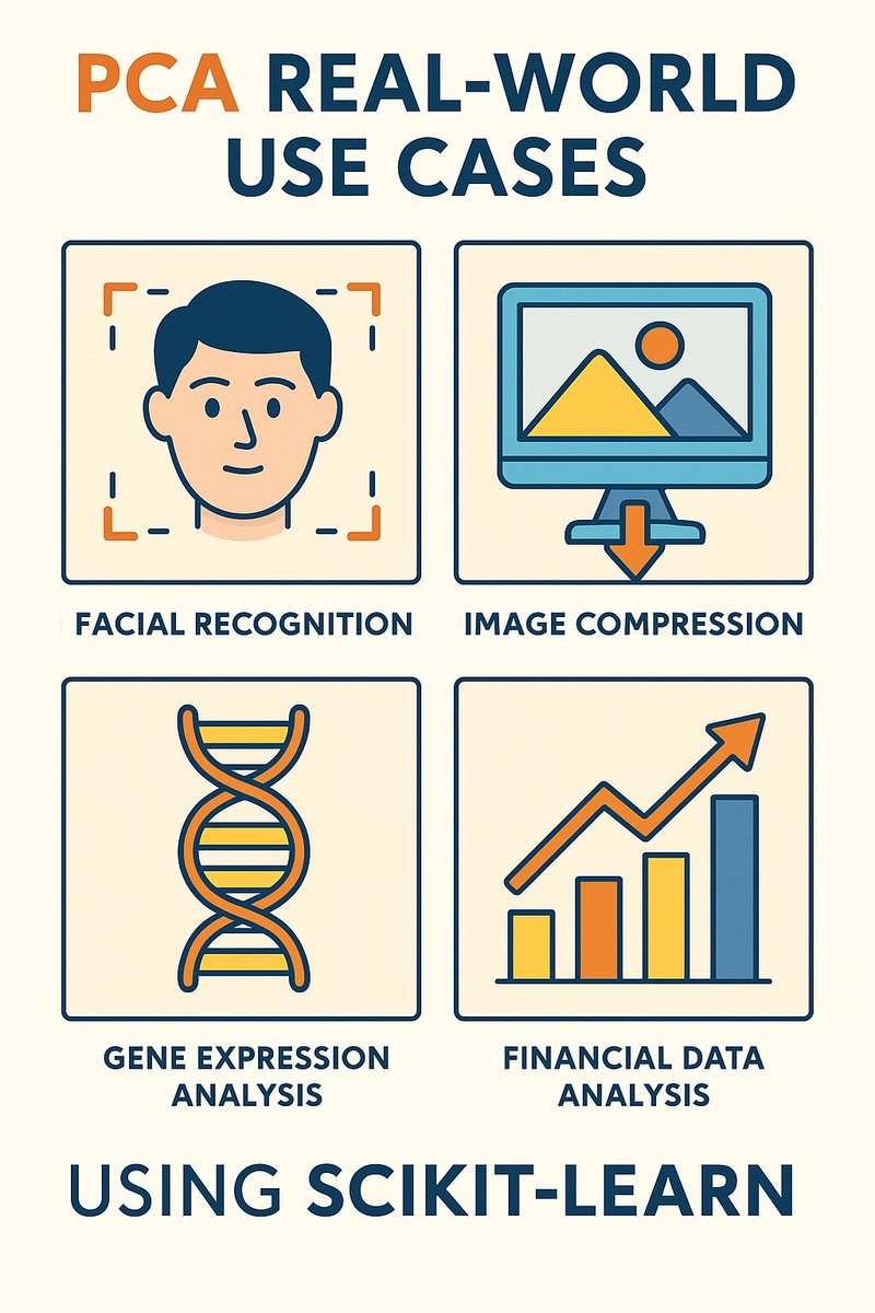 AICloudData's tweet image. 🧠 PCA isn’t just for textbooks—it powers real-world ML apps.
Check out how it’s used in:
📸 Facial recognition
🧬 Gene expression
💾 Image compression
📉 Financial modeling

🔗 buff.ly/JfWGpcU
#MLUseCases #DimensionalityReduction #ScikitLearn