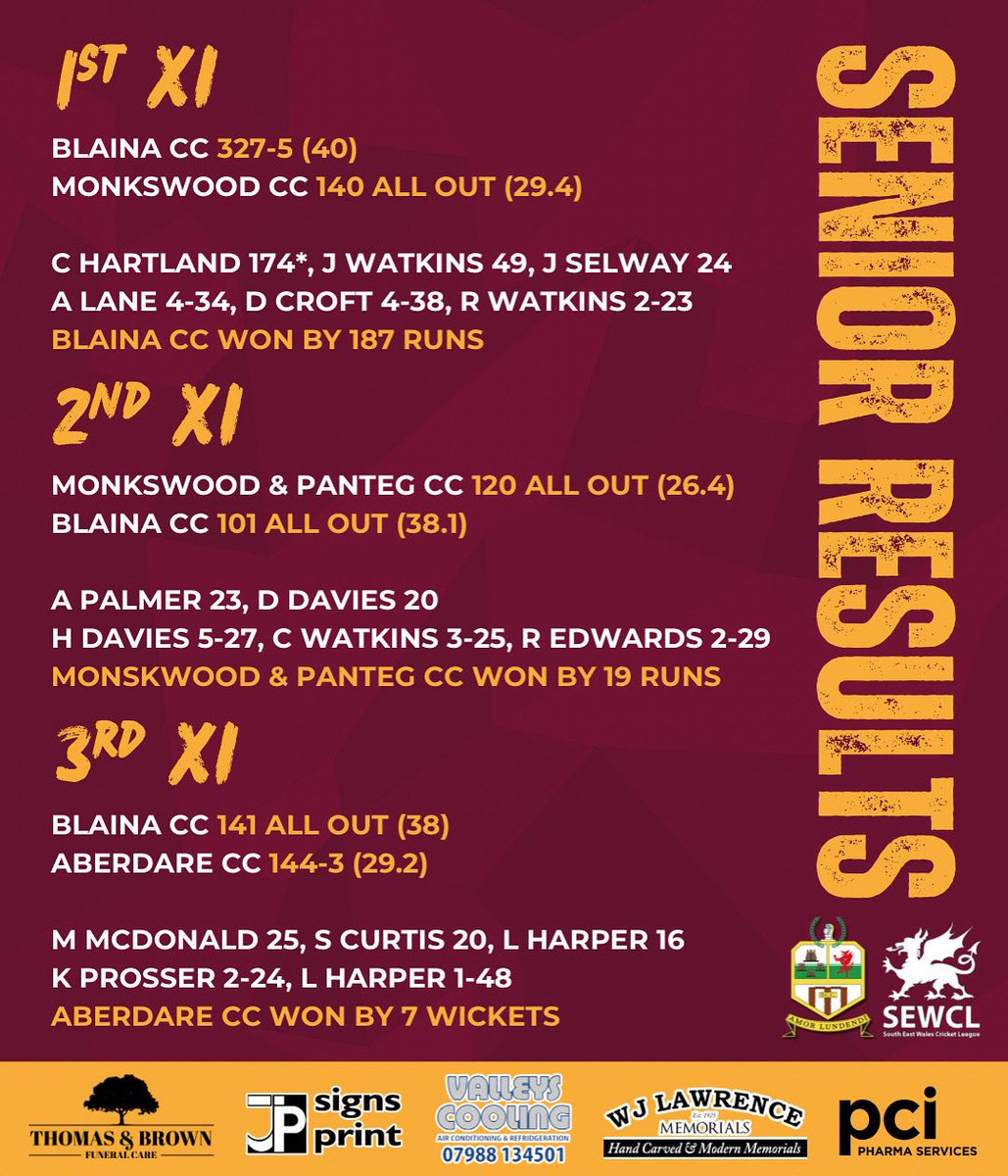 BlainaCC's tweet photo. 🏏| SENIOR RESULTS

1st XI vs Monkswood CC
Blaina CC won by 187 runs

2nd XI vs Monkswood &amp; Panteg CC
Monkswood/Panteg CC won by 19 runs

3rd XI vs Aberdare CC
Aberdare CC won by 7 wickets

#BlainaCC https://t.co/Zx9m9Soc4g