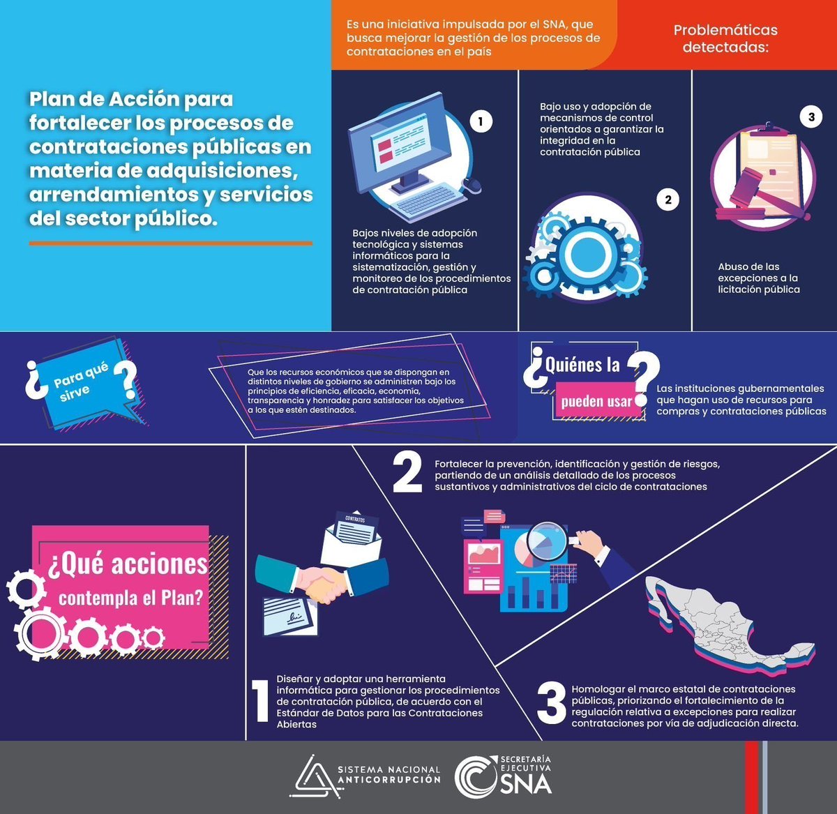 SESNAOficial's tweet photo. Las compras y contrataciones públicas son procesos complejos y que suelen involucrar cuantiosos recursos, lo que los vuelve susceptibles a actos de corrupción.

Por ello, el Sistema Nacional Anticorrupción trabajó el Plan de Acción para fortalecer los procesos de contrataciones públicas en materia de adquisiciones, arrendamientos y servicios del sector público.

Conoce más aquí:
https://t.co/mQyECMQgXq
