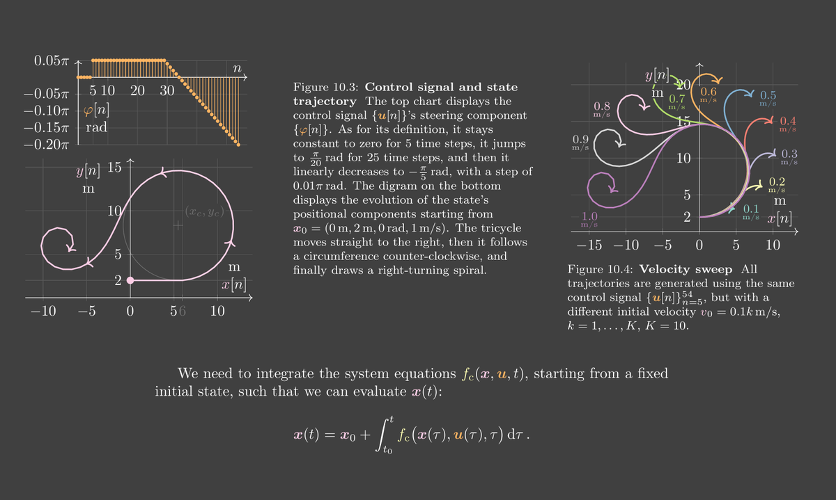 alfcnz's tweet image. To compute the movement of the state x(t), we need to temporally integrate its velocity field ẋ(t). 🤓
The control signal steering angle stays at 0, then 0.05π, then linearly to −0.20π. The vehicle moves along circumferences.
Finally, a sweep of initial velocity is performed.