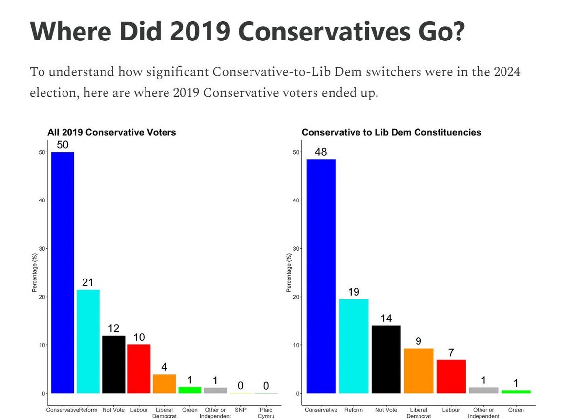 Very powerful 👇

Even in seats the Tories lost to the Lib Dems in '24, MORE VOTES were lost directly to Reform.

The Lib Dems just had to go from 2nd to 1st place.

It doesn't mean there were that many direct Tory - LD switchers.

There weren't.