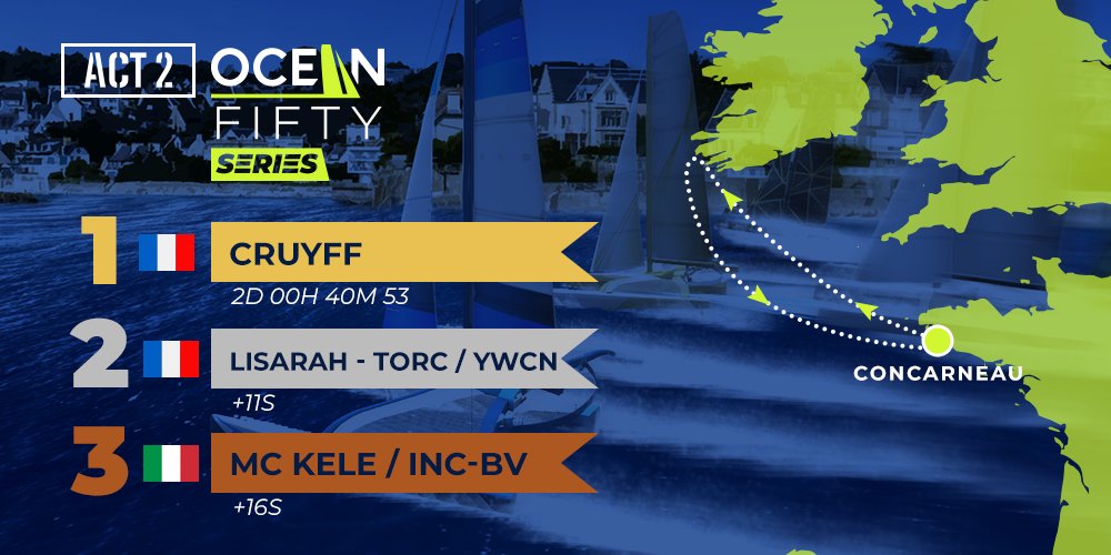 Virtual_Regatta's tweet image. Cruyff wins Act 2 - Ocean Fifty Series!

⛵ Time: 2d 40min 53s
🏁 11 seconds ahead of Lisarah, 16 ahead of MC kele.
🎯 Perfect control of the race!

👥 9512 players competing - and you - where did you finish?

#VirtualRegatta #OceanFifty #eSailing