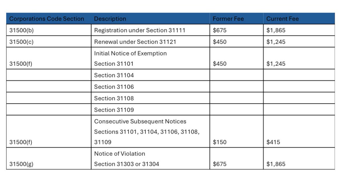 California is making it even harder and more expensive for franchisors to sell franchises in that state. To put this into context, the filing fees in California are now over $1,000 more than the next most expensive state. Slightly more than half the country has no fee.