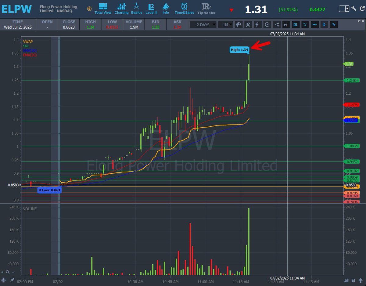 AnunTrades's tweet image. 👀 $ELPW was on my scanner this morning!
Spotted early — always watching for those low-float movers.
#ELPW #ScannerHit #DayTrading #SmallCapStocks #PreMarketWatch #MomentumScanner #StockMarket #TradeSmart #BreakoutWatch
