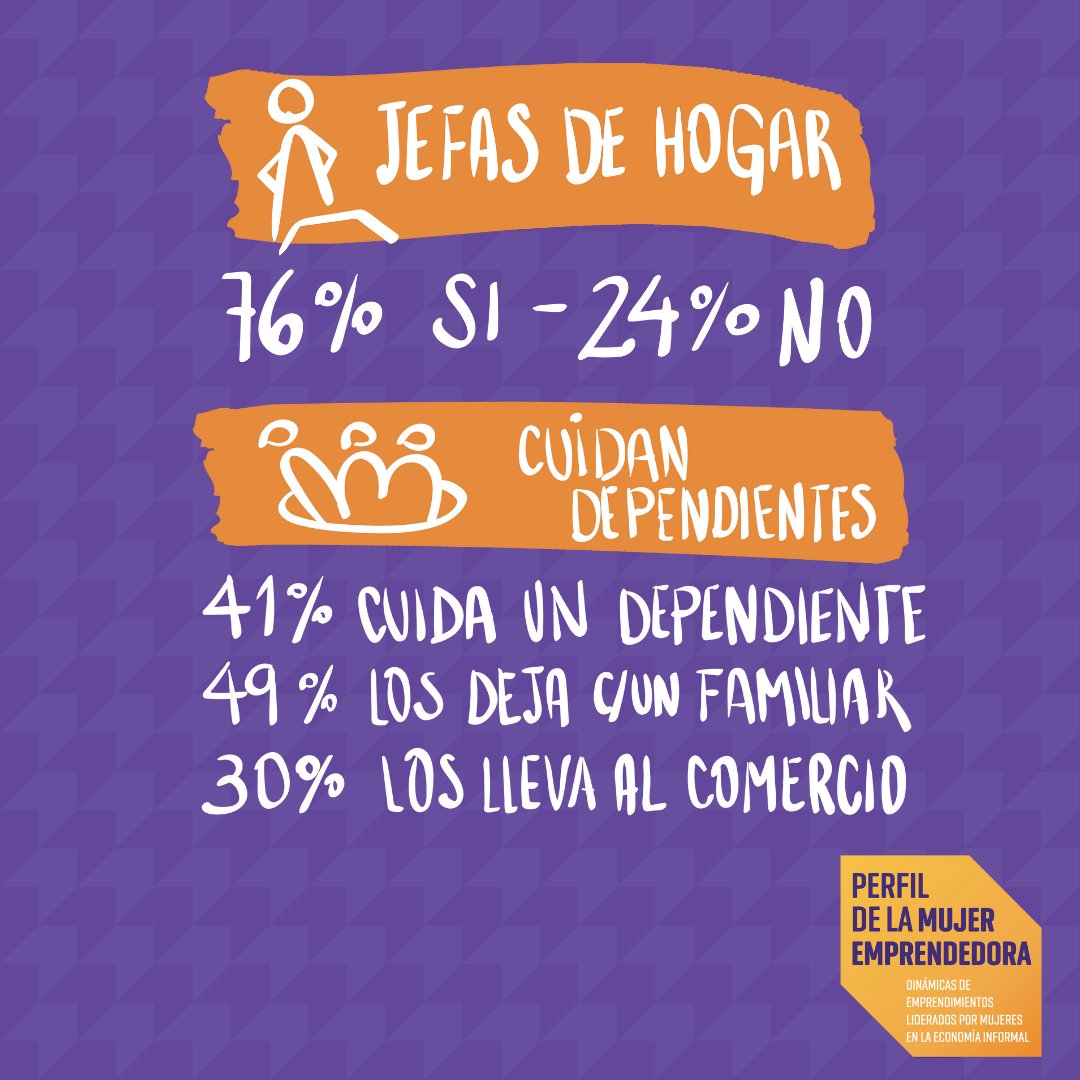 SeguimosUnidas's tweet photo. ✅ En Bolivia, las mujeres lideran el emprendimiento, pero muchas también cargan con el trabajo de cuidado no remunerado. ¿Qué apoyos existen para ellas? 👇👇 https://t.co/SkFr12feRw