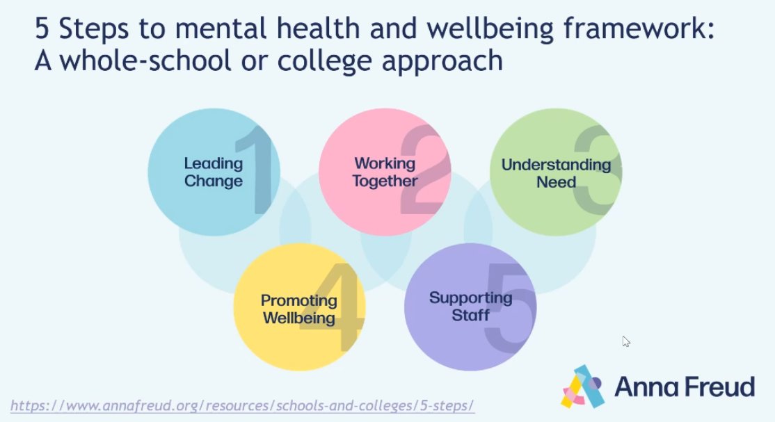 🧠 Hannah Woods is currently leading a brilliant session on creating a mentally healthy culture in your school.

She’s walking us through Anna Freud’s “5 Steps to Mental Health and Wellbeing”—a free, evidence-based framework that supports a whole-school or college approach to