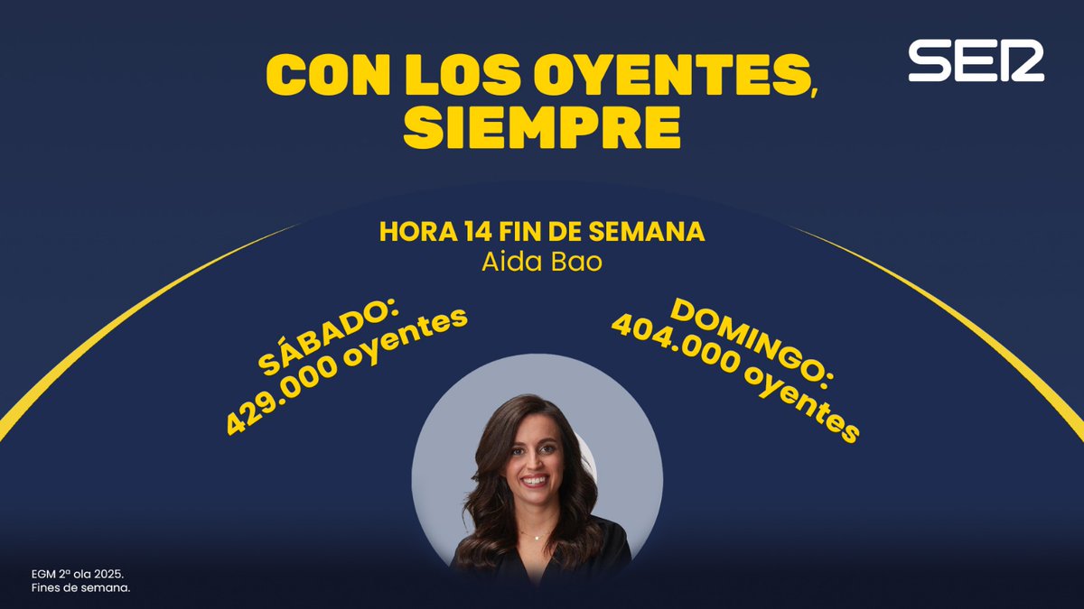 🥳 ¡El #EGM nos ha dado una alegría! ¡429.000 oyentes los sábados y 404.000 los domingos!

❤️ ¡Gracias a todos por vuestra confianza en <a href="/Hora14/">Hora 14</a> también los findes, con <a href="/aidabaopena/">Aida Bao</a>! 

📻 SIEMPRE con la radio pase lo que pase

cadenaser.com/nacional/2025/…